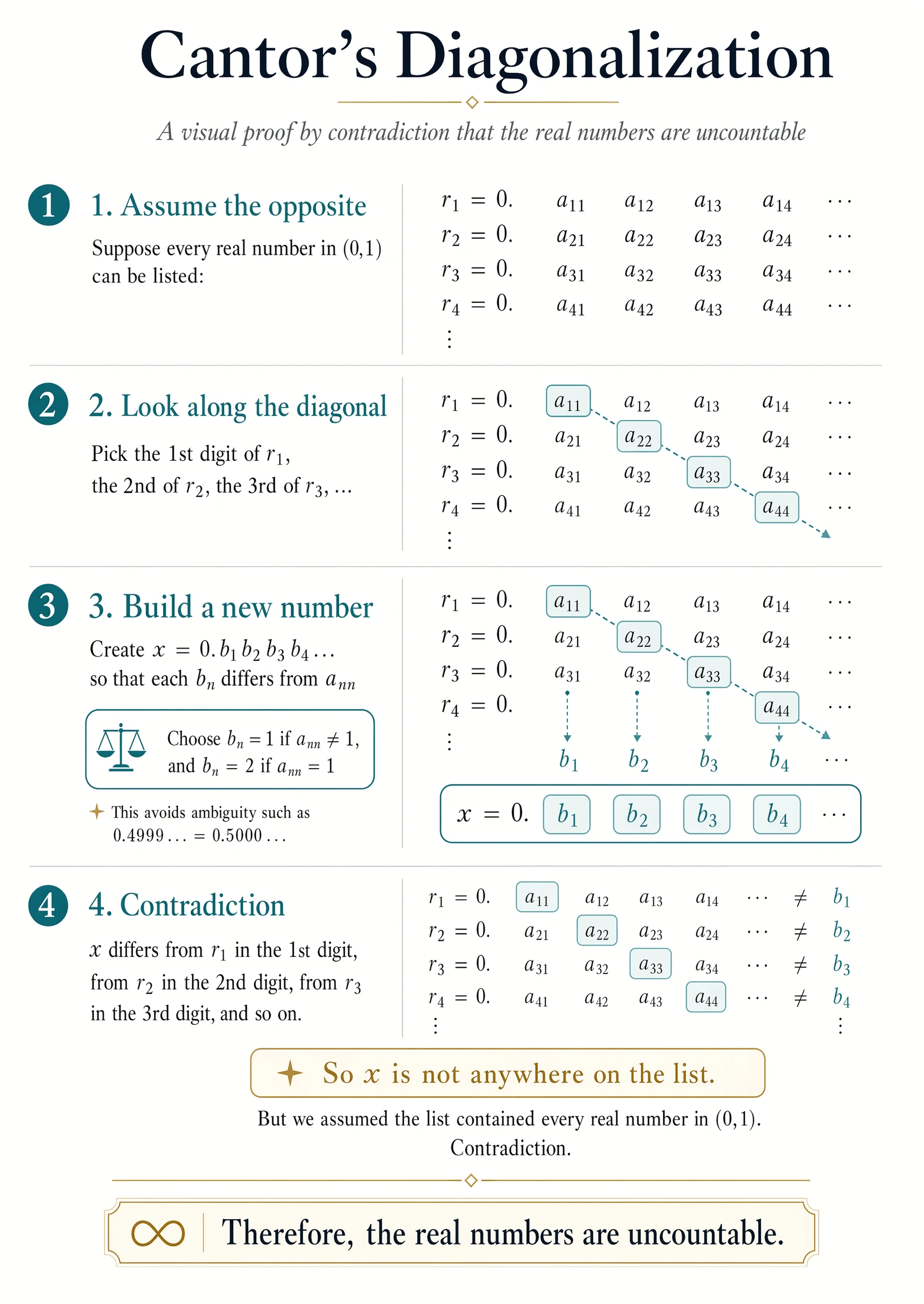 Cantor's Diagonalization Proof